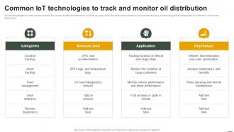 IoT Applications In Oil And Gas Common IoT Technologies To Track And Monitor Oil Distribution IoT SS