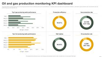 IoT Applications In Oil And Gas Oil And Gas Production Monitoring KPI Dashboard IoT SS