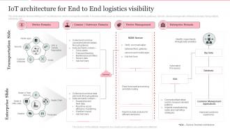 Iot Architecture For End To End Logistics Visibility Deploying Internet Logistics Efficient Operations