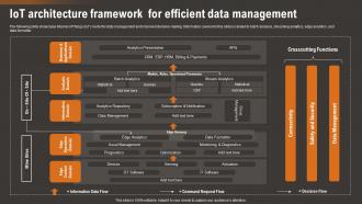 IoT Architecture Framework For Efficient Data How IoT Technology Is Transforming IoT SS