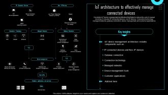 IoT Architecture To Effectively Manage Effective IoT Device Management IOT SS