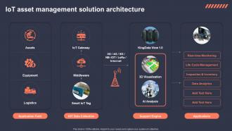 IoT Asset Management Solution Architecture Role Of IoT Asset Tracking In Revolutionizing IoT SS