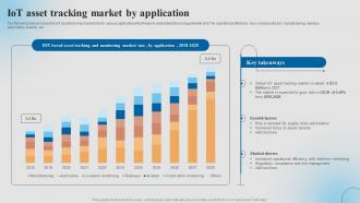 Iot Asset Tracking Market By Application