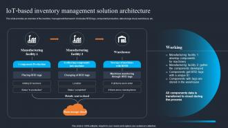 IOT Based Inventory Management Solution Architecture Applications Of IOT SS
