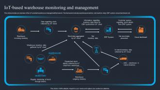 IOT Based Warehouse Monitoring And Management Applications Of IOT SS