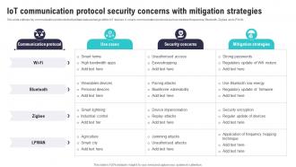 IoT Communication Protocol Security Concerns IoT Security And Privacy Safeguarding IoT SS