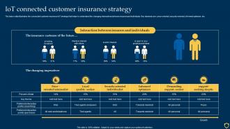 IOT Connected Customer Insurance Strategy