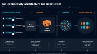 IoT Connectivity Architecture For Smart Cities IoT In Telecommunications Data IoT SS