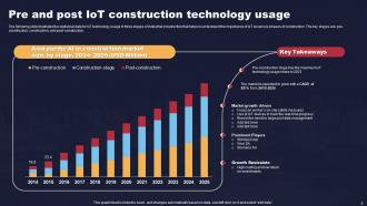 IoT Construction Powerpoint Ppt Template Bundles Colorful Adaptable