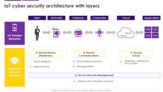 IoT Cyber Security Architecture With Layers Internet Of Things IoT Security Cybersecurity SS