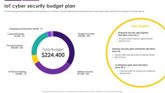 IoT Cyber Security Budget Plan Internet Of Things IoT Security Cybersecurity SS
