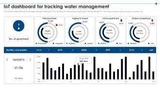 IoT Dashboard For Tracking Water Management