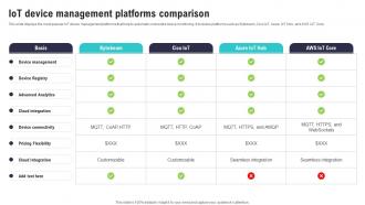 IoT Device Management Platforms Comparison IoT Security And Privacy Safeguarding IoT SS