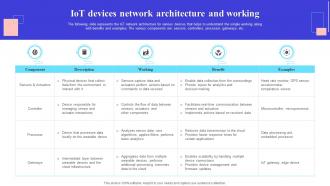 IoT Devices Network Architecture And Working