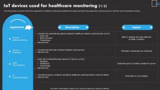 IoT Devices Used For IoT Remote Asset Monitoring And Management IoT SS
