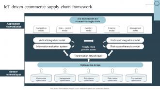 IOT Driven Ecommerce Supply Chain Framework Role Of Iot In Transforming IoT SS