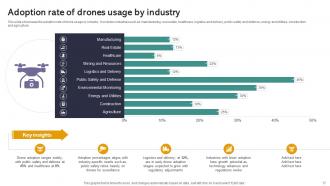 IoT Drones Comprehensive Guide To Future Of Drone Technology IoT CD Impactful Pre-designed