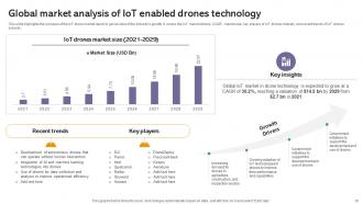 IoT Drones Comprehensive Guide To Future Of Drone Technology IoT CD Downloadable Pre-designed