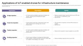IoT Drones Comprehensive Guide To Future Of Drone Technology IoT CD Multipurpose Pre-designed