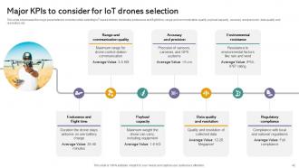 IoT Drones Comprehensive Guide To Future Of Drone Technology IoT CD Ideas