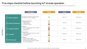 IoT Drones Comprehensive Guide To Future Of Drone Technology IoT CD Editable