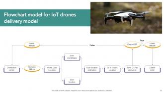 IoT Drones Comprehensive Guide To Future Of Drone Technology IoT CD Analytical