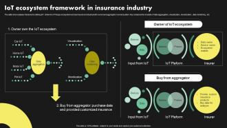 IoT Ecosystem Framework In Insurance Industry Deployment Of Digital Transformation In Insurance