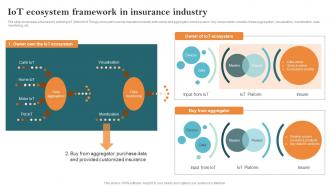 IoT Ecosystem Framework In Insurance Industry Key Steps Of Implementing Digitalization