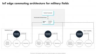 IoT Edge Commuting Architecture For Military Fields Comprehensive Guide For Applications IoT SS