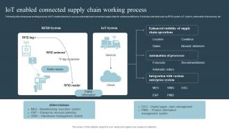 IOT Enabled Connected Supply Chain Working Process Role Of Iot In Transforming IoT SS