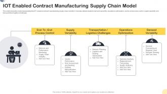 IOT Enabled Contract Manufacturing Supply Chain Model