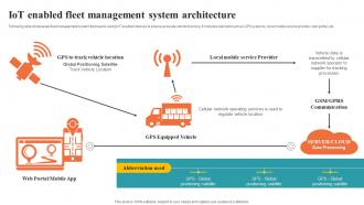 Iot Enabled Fleet Management System Architecture Asset Tracking And Management IoT SS