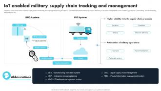 IoT Enabled Military Supply Chain Tracking Comprehensive Guide For Applications IoT SS