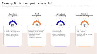 Iot Enabled Retail Market Operations Major Applications Categories Of Retail Iot
