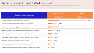 Iot Enabled Retail Market Operations Potential Economic Impact Of Iot