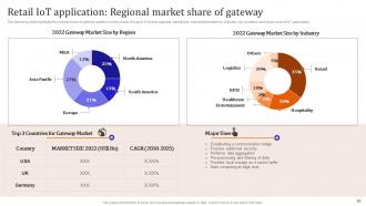 IoT Enabled Retail Market Operations Powerpoint Presentation Slides Analytical Editable