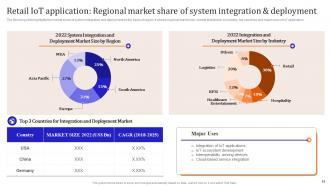 IoT Enabled Retail Market Operations Powerpoint Presentation Slides Graphical Editable