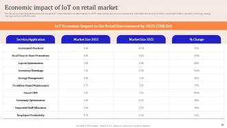 IoT Enabled Retail Market Operations Powerpoint Presentation Slides Researched Impactful