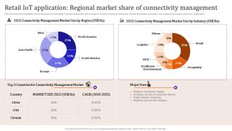 Iot Enabled Retail Market Operations Retail Iot Application Regional Market Share