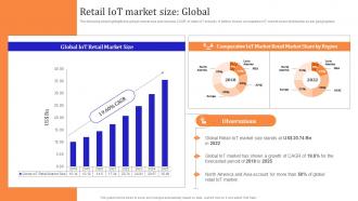 Iot Enabled Retail Market Operations Retail Iot Market Size Global