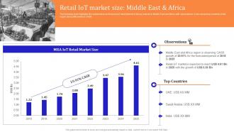 Iot Enabled Retail Market Operations Retail Iot Market Size Middle East And Africa