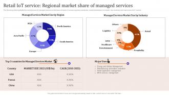 Iot Enabled Retail Market Operations Retail Iot Service Regional Market Share