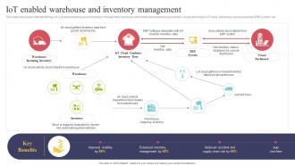 IOT Enabled Warehouse And Inventory Management Using IOT Technologies For Better Logistics