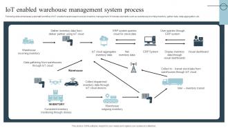 IOT Enabled Warehouse Management System Process Role Of Iot In Transforming IoT SS