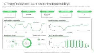 IoT Energy Management Dashboard For Intelligent Buildings IoT Energy Management Solutions IoT SS