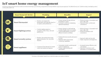 IOT Energy Management Plan Powerpoint Ppt Template Bundles Informative Visual