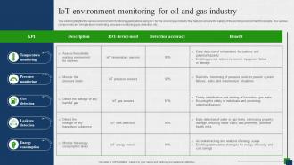 IOT Environment Monitoring For Oil And Gas Industry