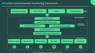 IOT Environmental Monitoring Template Bundle Content Ready Visual