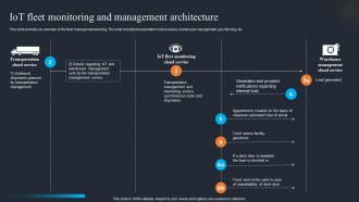IOT Fleet Monitoring And Management Architecture Applications Of IOT SS