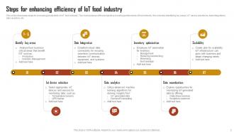IoT Food Industry Powerpoint Ppt Template Bundles Designed Images